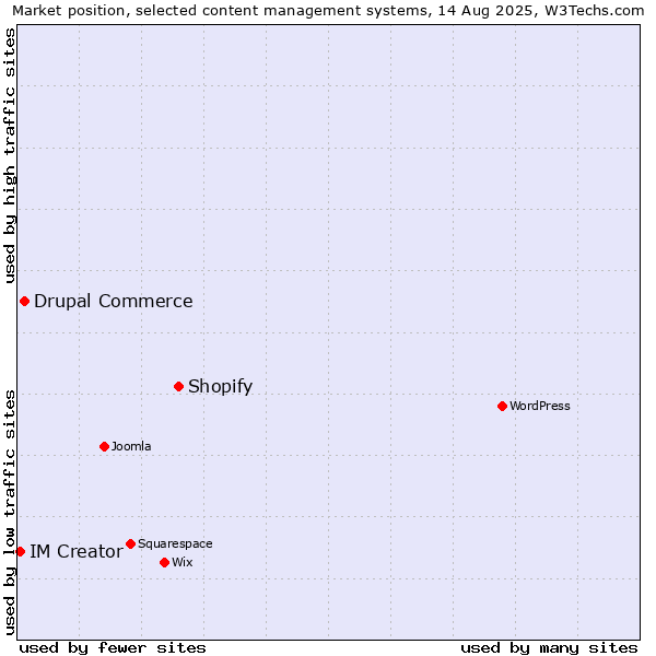 Market position of Shopify vs. Drupal Commerce vs. IM Creator