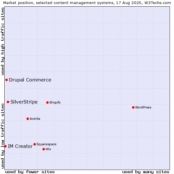 Market position of SilverStripe vs. Drupal Commerce vs. IM Creator