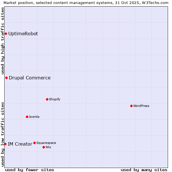 Market position of Drupal Commerce vs. UptimeRobot vs. IM Creator