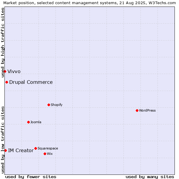 Market position of Drupal Commerce vs. IM Creator vs. Vivvo