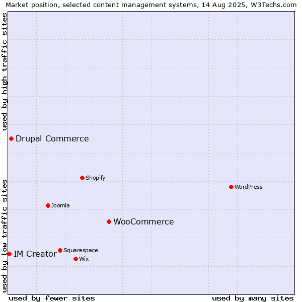 Market position of WooCommerce vs. Drupal Commerce vs. IM Creator