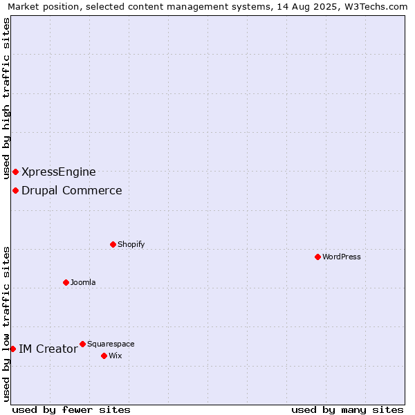 Market position of Drupal Commerce vs. XpressEngine vs. IM Creator