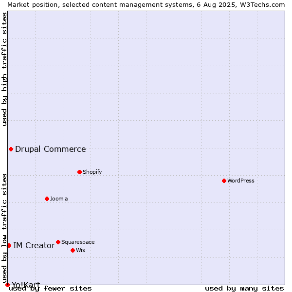 Market position of Drupal Commerce vs. IM Creator vs. Yo!Kart