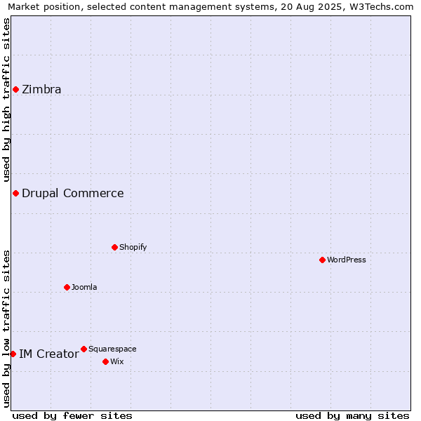 Market position of Drupal Commerce vs. Zimbra vs. IM Creator