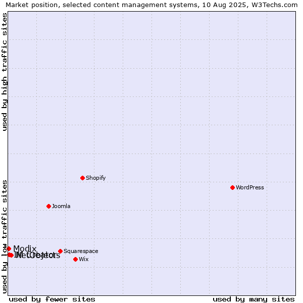 Market position of NetObjects vs. IM Creator vs. Modix