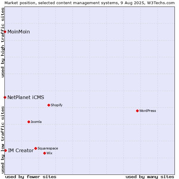 Market position of IM Creator vs. NetPlanet iCMS vs. MoinMoin