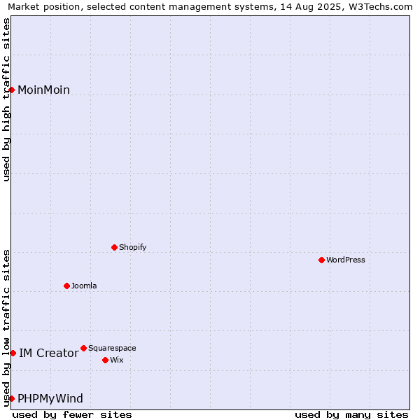 Market position of IM Creator vs. MoinMoin vs. PHPMyWind