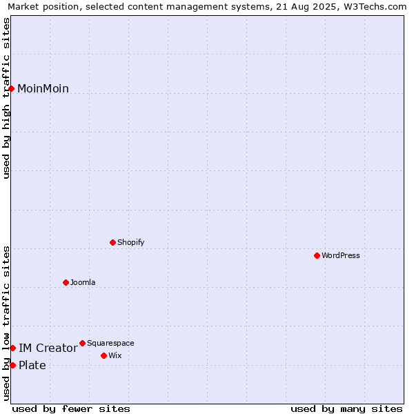 Market position of Plate vs. IM Creator vs. MoinMoin