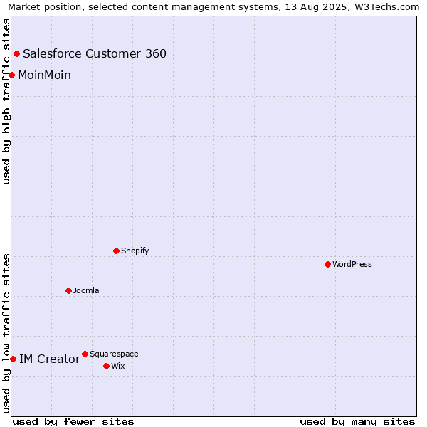 Market position of Salesforce Customer 360 vs. IM Creator vs. MoinMoin