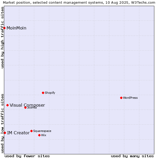 Market position of Visual Composer vs. IM Creator vs. MoinMoin