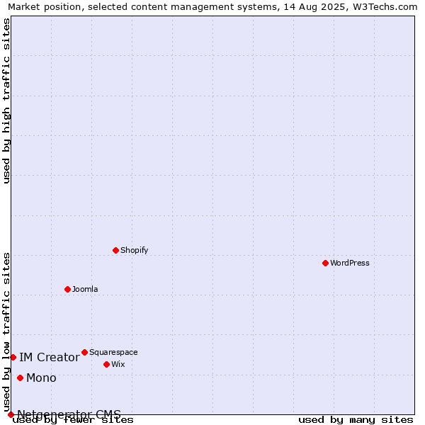 Market position of Mono vs. IM Creator vs. Netgenerator CMS