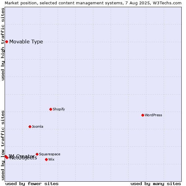 Market position of NetObjects vs. Movable Type vs. IM Creator