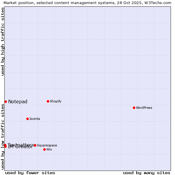 Market position of Notepad vs. IM Creator vs. Textpattern
