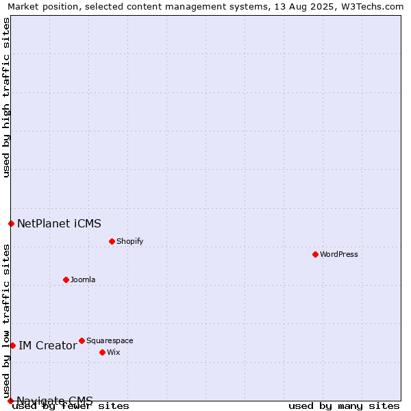 Market position of IM Creator vs. NetPlanet iCMS vs. Navigate CMS