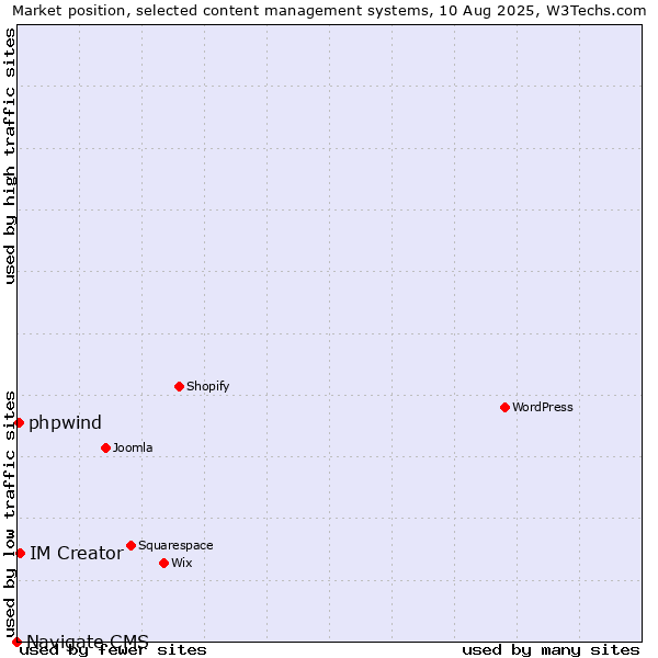 Market position of IM Creator vs. phpwind vs. Navigate CMS