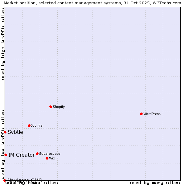 Market position of IM Creator vs. Svbtle vs. Navigate CMS