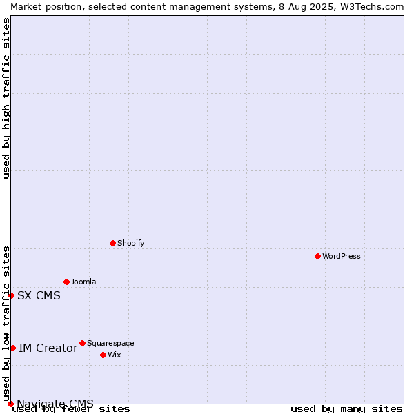 Market position of IM Creator vs. SX CMS vs. Navigate CMS