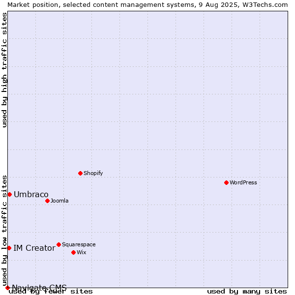 Market position of Umbraco vs. IM Creator vs. Navigate CMS