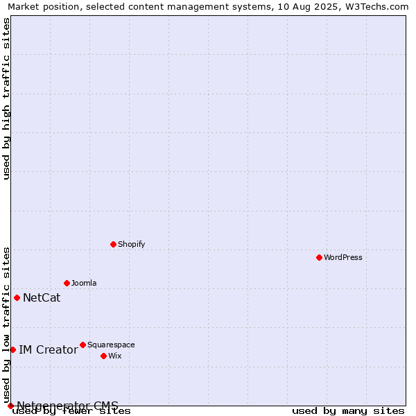 Market position of NetCat vs. IM Creator vs. Netgenerator CMS