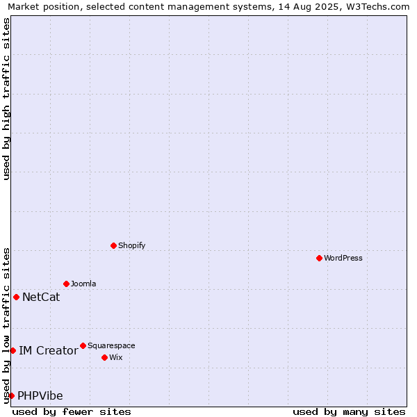 Market position of NetCat vs. IM Creator vs. PHPVibe