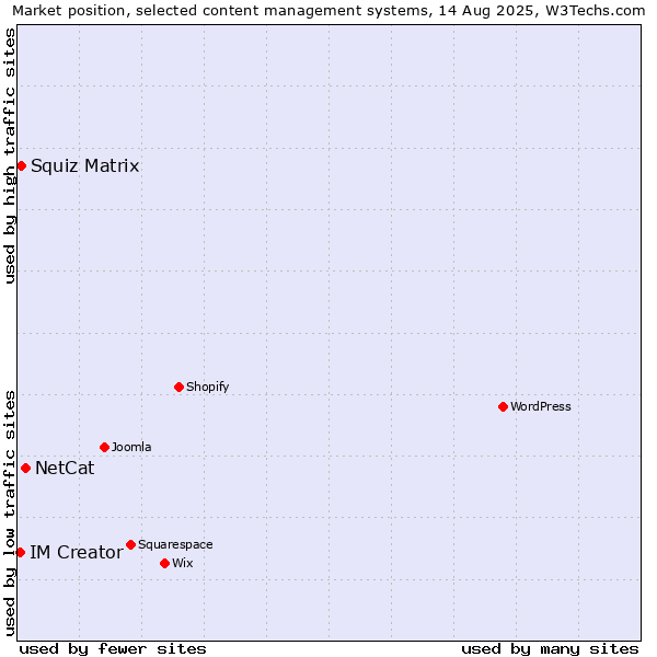 Market position of NetCat vs. Squiz Matrix vs. IM Creator