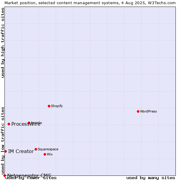 Market position of ProcessWire vs. IM Creator vs. Netgenerator CMS