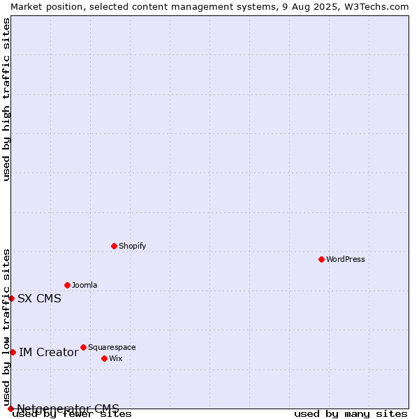 Market position of IM Creator vs. SX CMS vs. Netgenerator CMS