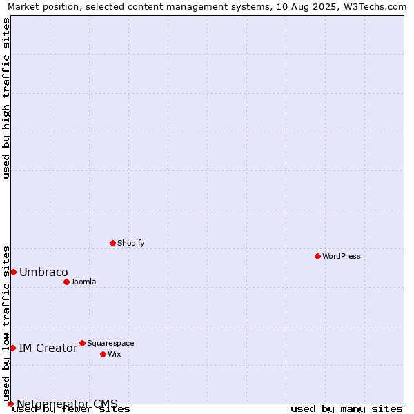 Market position of Umbraco vs. IM Creator vs. Netgenerator CMS