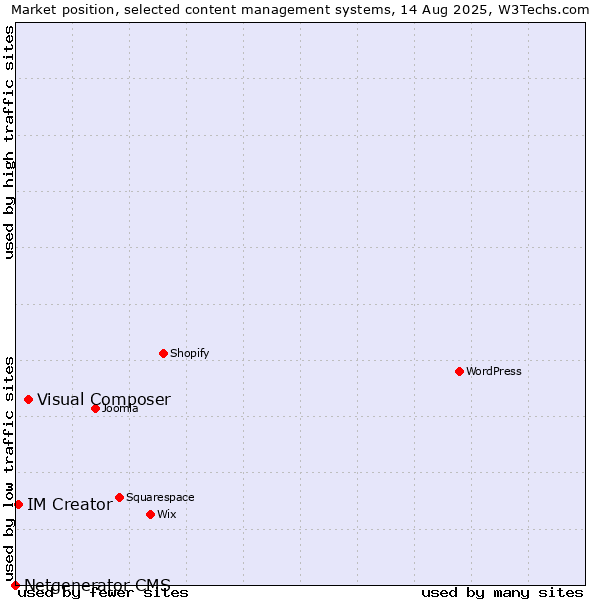 Market position of Visual Composer vs. IM Creator vs. Netgenerator CMS