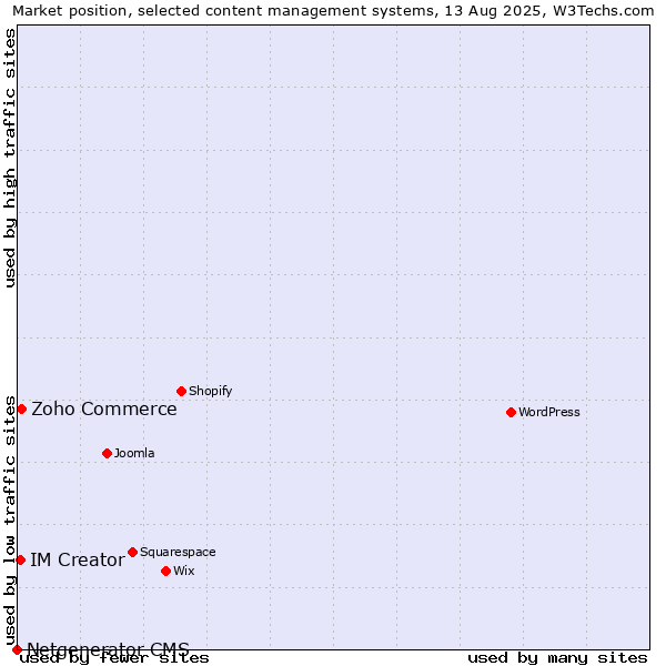 Market position of Zoho Commerce vs. IM Creator vs. Netgenerator CMS
