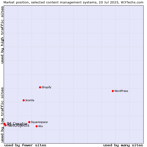 Market position of NetObjects vs. IM Creator