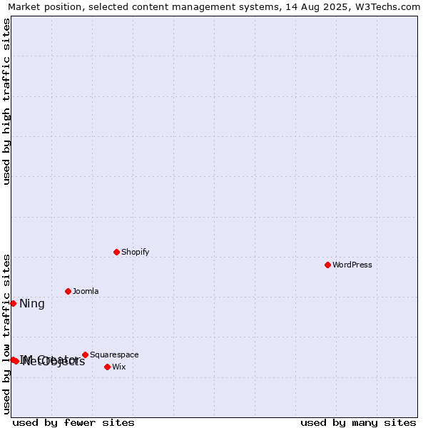 Market position of NetObjects vs. Ning vs. IM Creator