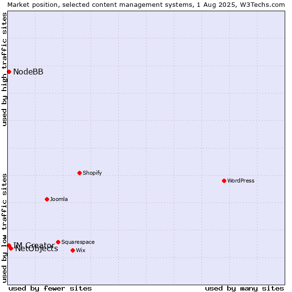 Market position of NetObjects vs. NodeBB vs. IM Creator