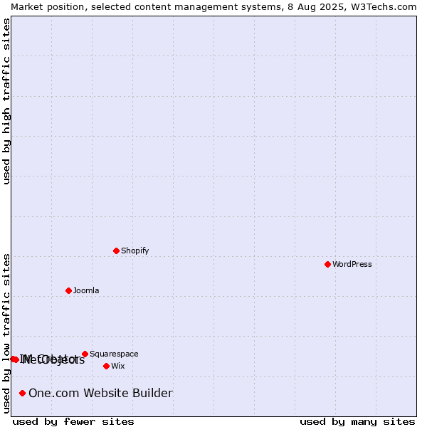 Market position of One.com Website Builder vs. NetObjects vs. IM Creator