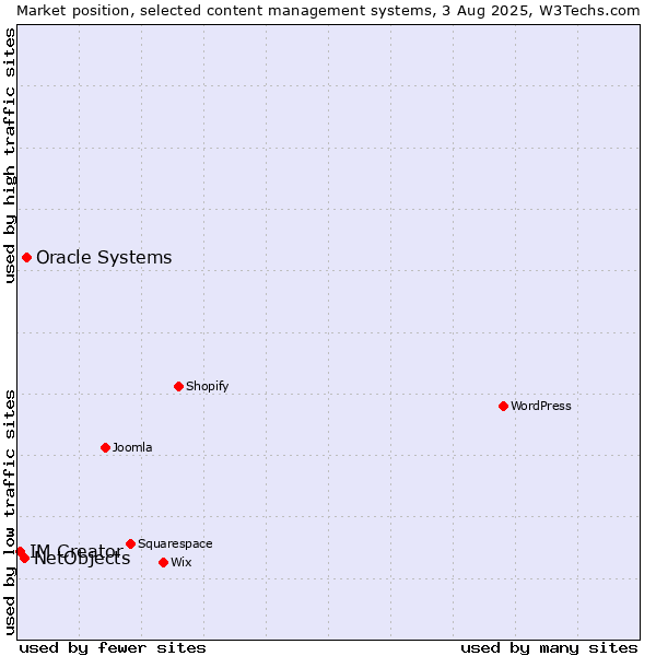 Market position of Oracle Systems vs. NetObjects vs. IM Creator