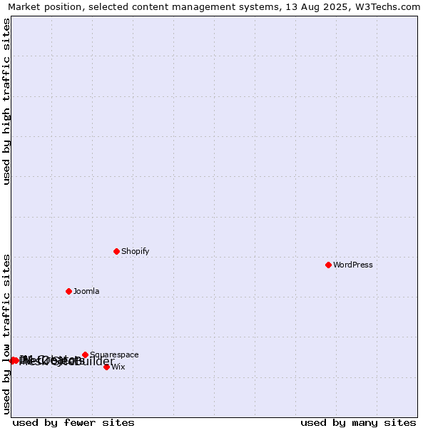 Market position of NetObjects vs. IM Creator vs. Plesk SiteBuilder