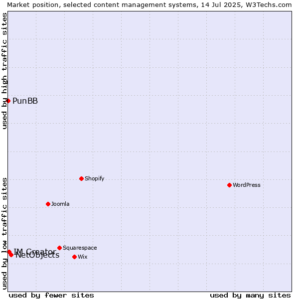 Market position of NetObjects vs. IM Creator vs. PunBB