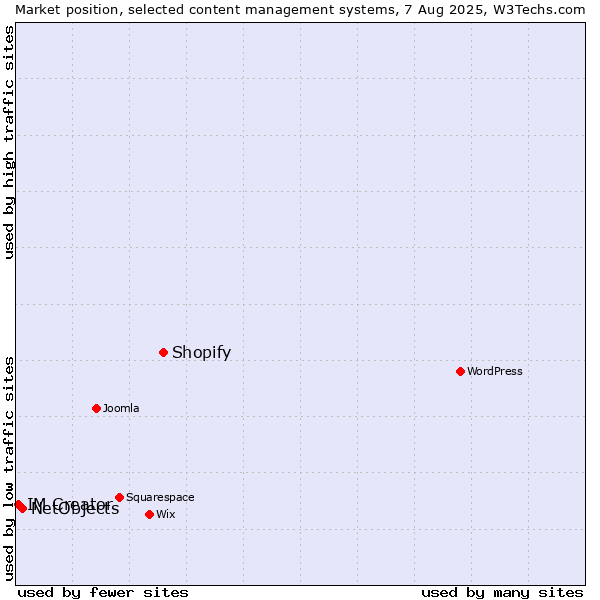 Market position of Shopify vs. NetObjects vs. IM Creator