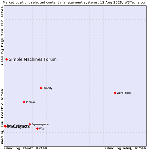Market position of Simple Machines Forum vs. NetObjects vs. IM Creator