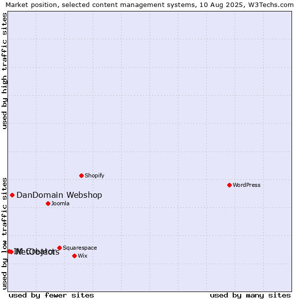 Market position of DanDomain Webshop vs. NetObjects vs. IM Creator