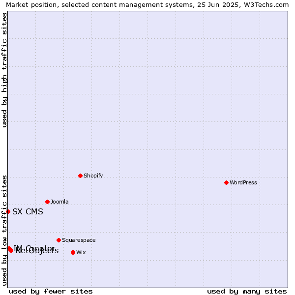 Market position of NetObjects vs. IM Creator vs. SX CMS