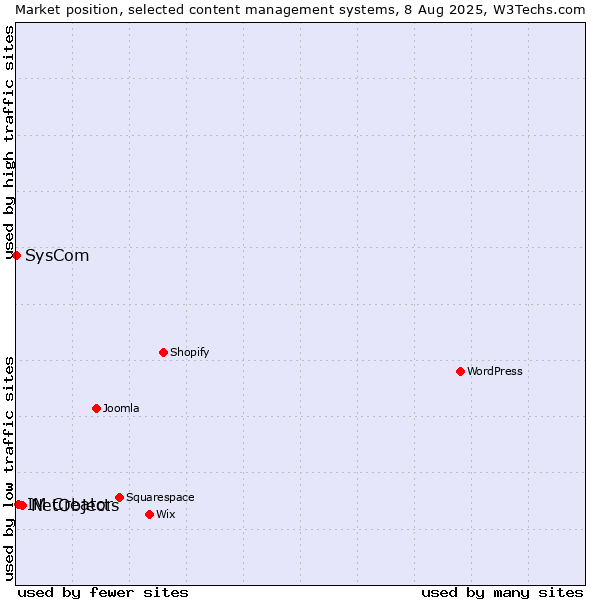 Market position of NetObjects vs. IM Creator vs. SysCom
