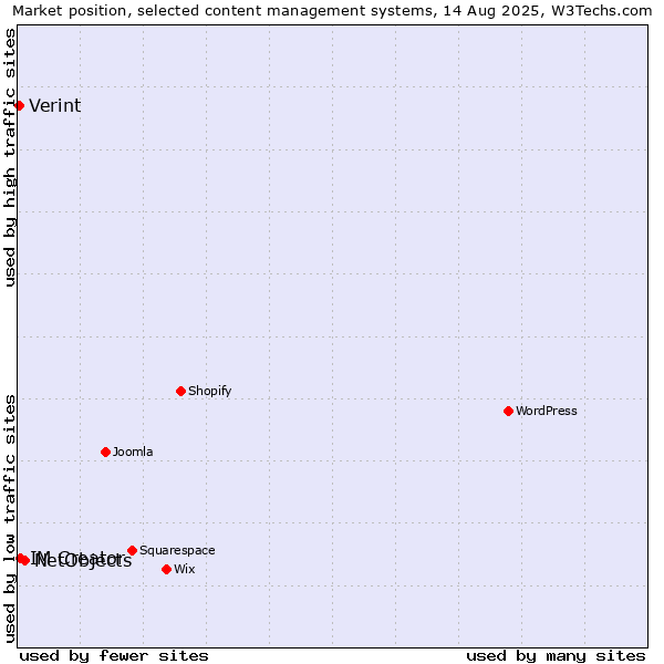 Market position of NetObjects vs. IM Creator vs. Verint