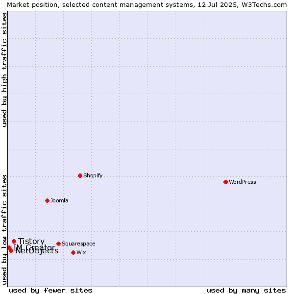 Market position of Tistory vs. NetObjects vs. IM Creator
