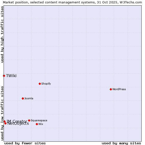 Market position of NetObjects vs. IM Creator vs. TWiki