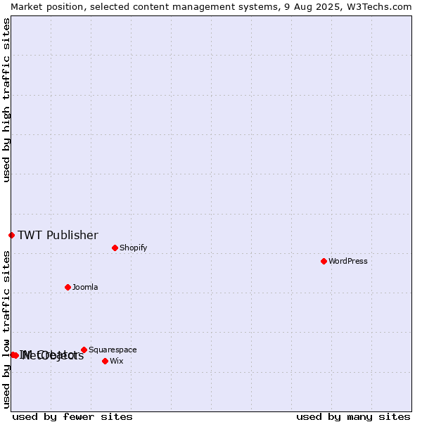 Market position of NetObjects vs. IM Creator vs. TWT Publisher