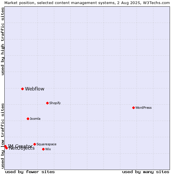 Market position of Webflow vs. NetObjects vs. IM Creator