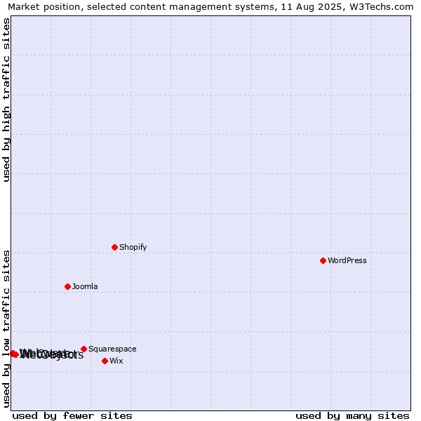 Market position of NetObjects vs. Webware vs. IM Creator