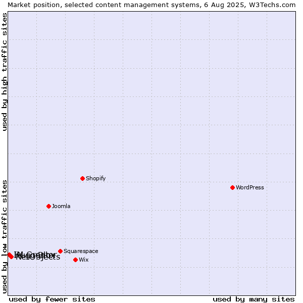 Market position of NetObjects vs. Hugo Blox vs. IM Creator