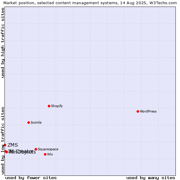 Market position of NetObjects vs. IM Creator vs. ZMS